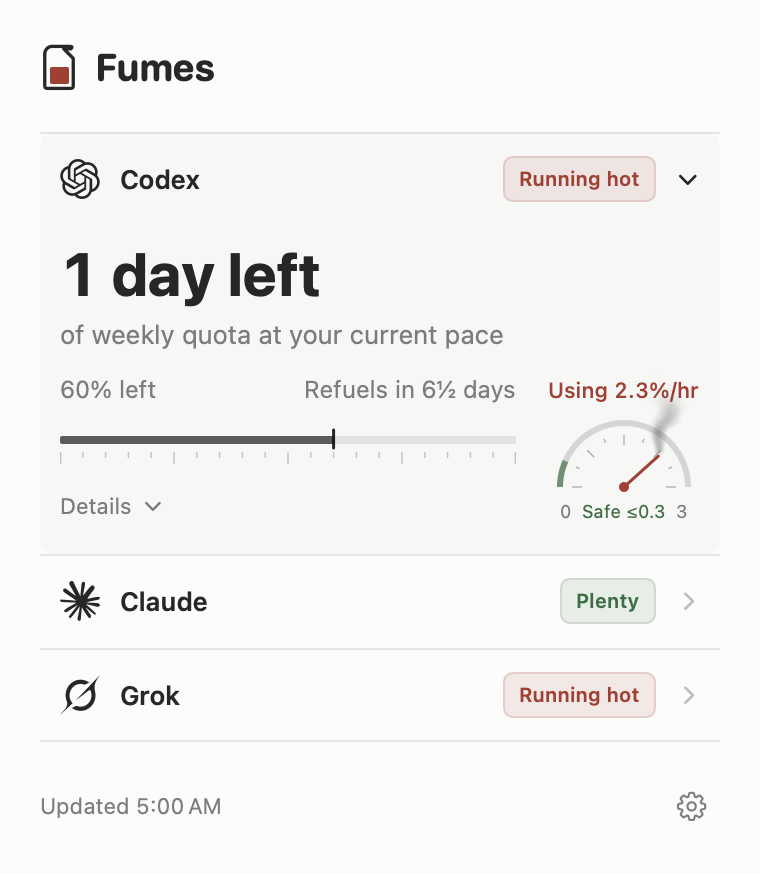 Fumes in the Mac menu bar: Codex is running hot, with one day of quota left, 60% remaining, a 2.3% per hour burn rate, and a green safe range on the dial. Claude has plenty of quota, and Grok is running hot.